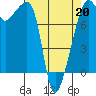 Point Migley tide chart for Monday, April 20, 2026