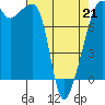 Point Migley tide chart for Tuesday, April 21, 2026