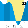 Point Migley tide chart for Wednesday, April 22, 2026