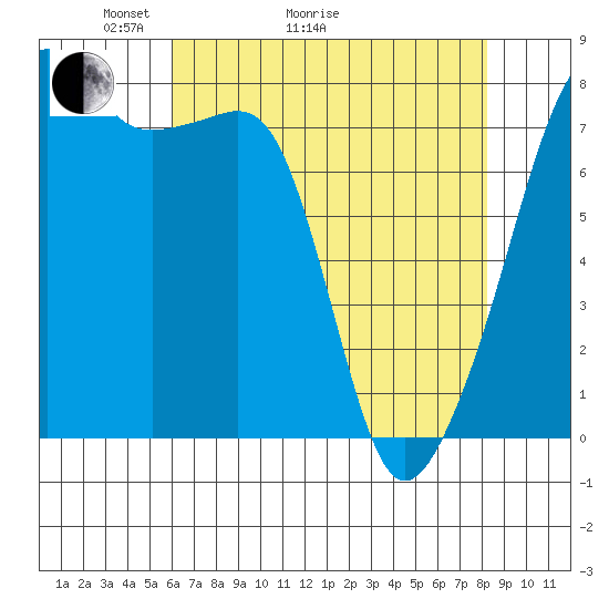 Point Migley tide chart for Thursday, April 23, 2026
