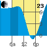 Point Migley tide chart for Thursday, April 23, 2026