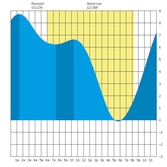 Point Migley tide chart for Friday, April 24, 2026
