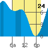 Point Migley tide chart for Friday, April 24, 2026