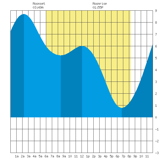 Point Migley tide chart for Saturday, April 25, 2026