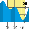 Point Migley tide chart for Saturday, April 25, 2026