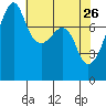 Point Migley tide chart for Sunday, April 26, 2026