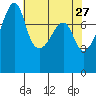 Point Migley tide chart for Monday, April 27, 2026