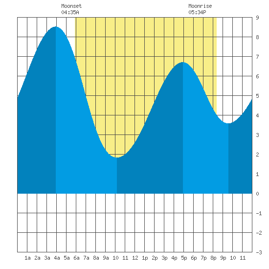 Point Migley tide chart for Tuesday, April 28, 2026