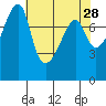 Point Migley tide chart for Tuesday, April 28, 2026