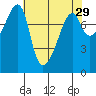 Point Migley tide chart for Wednesday, April 29, 2026