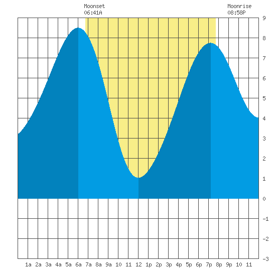 Point Migley tide chart for Thursday, April 2, 2026