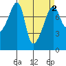 Point Migley tide chart for Thursday, April 2, 2026