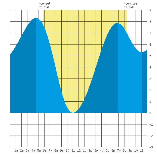 Point Migley tide chart for Thursday, April 30, 2026