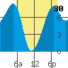 Point Migley tide chart for Thursday, April 30, 2026