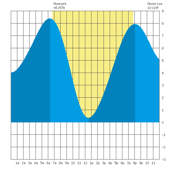 Point Migley tide chart for Friday, April 3, 2026