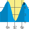 Point Migley tide chart for Friday, April 3, 2026