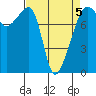 Point Migley tide chart for Sunday, April 5, 2026