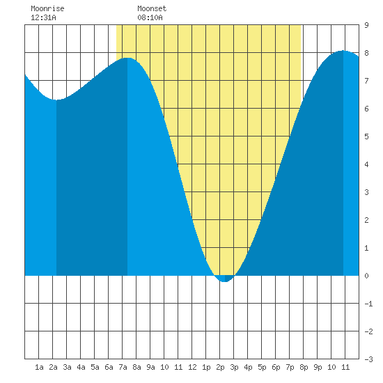 Point Migley tide chart for Monday, April 6, 2026