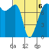 Point Migley tide chart for Monday, April 6, 2026