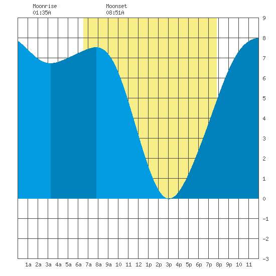Point Migley tide chart for Tuesday, April 7, 2026