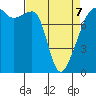 Point Migley tide chart for Tuesday, April 7, 2026