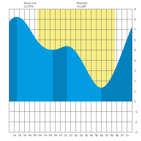 Point Migley tide chart for Sunday, May 10, 2026