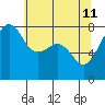 Point Migley tide chart for Monday, May 11, 2026