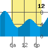 Point Migley tide chart for Tuesday, May 12, 2026