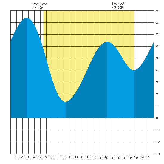 Point Migley tide chart for Wednesday, May 13, 2026