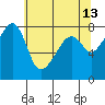 Point Migley tide chart for Wednesday, May 13, 2026