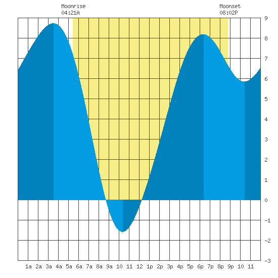 Point Migley tide chart for Friday, May 15, 2026