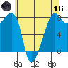 Point Migley tide chart for Saturday, May 16, 2026