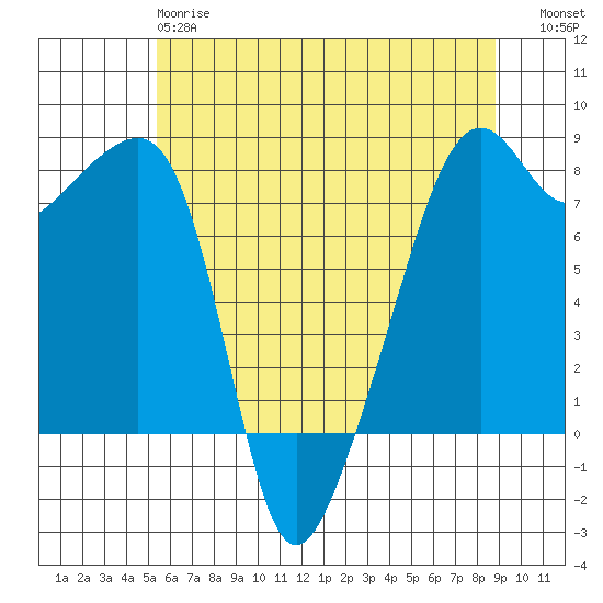 Point Migley tide chart for Sunday, May 17, 2026