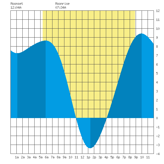 Point Migley tide chart for Tuesday, May 19, 2026