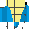 Point Migley tide chart for Tuesday, May 19, 2026