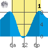 Point Migley tide chart for Friday, May 1, 2026
