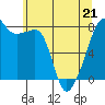 Point Migley tide chart for Thursday, May 21, 2026