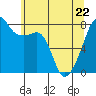 Point Migley tide chart for Friday, May 22, 2026