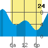 Point Migley tide chart for Sunday, May 24, 2026