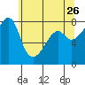 Point Migley tide chart for Tuesday, May 26, 2026