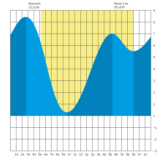 Point Migley tide chart for Wednesday, May 27, 2026