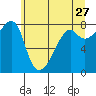 Point Migley tide chart for Wednesday, May 27, 2026