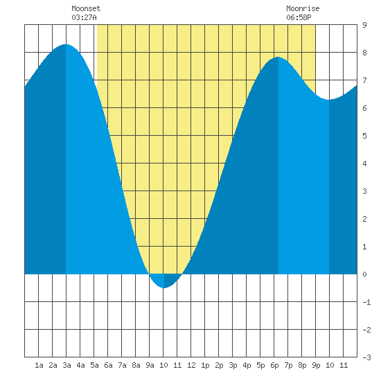Point Migley tide chart for Thursday, May 28, 2026