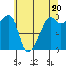 Point Migley tide chart for Thursday, May 28, 2026