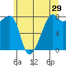 Point Migley tide chart for Friday, May 29, 2026