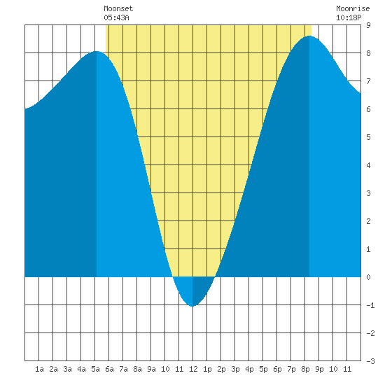 Point Migley tide chart for Saturday, May 2, 2026