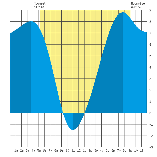 Point Migley tide chart for Saturday, May 30, 2026