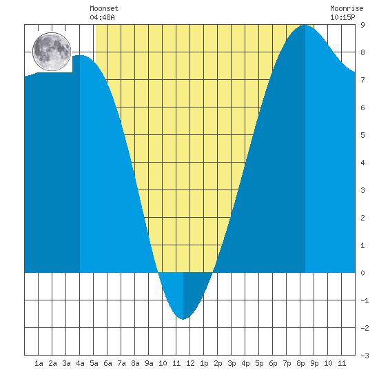 Point Migley tide chart for Sunday, May 31, 2026