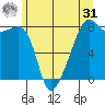 Point Migley tide chart for Sunday, May 31, 2026
