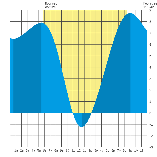 Point Migley tide chart for Sunday, May 3, 2026